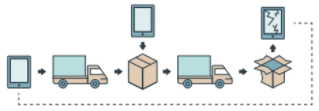 Impact of damanged products due to shipping