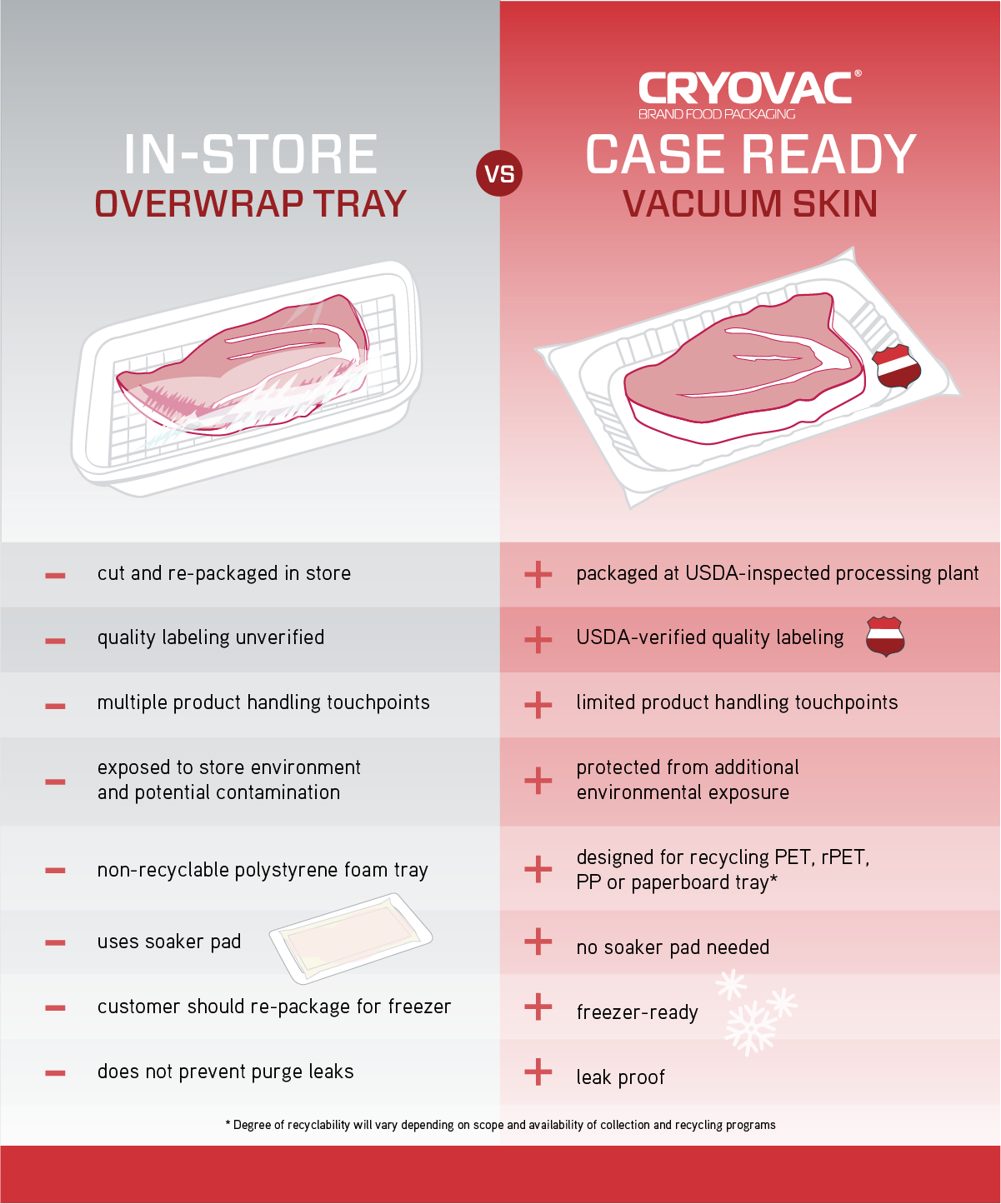 gráfico mostrando a diferença entre a embalagem com bandeja para filme de revestimento e a embalagem skin a vácuo case ready (pronto para prateleira) Cryovac