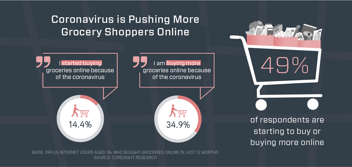 Gráfico mostra compradores de mercearia fazendo mais pedidos on-line devido ao Coronavírus