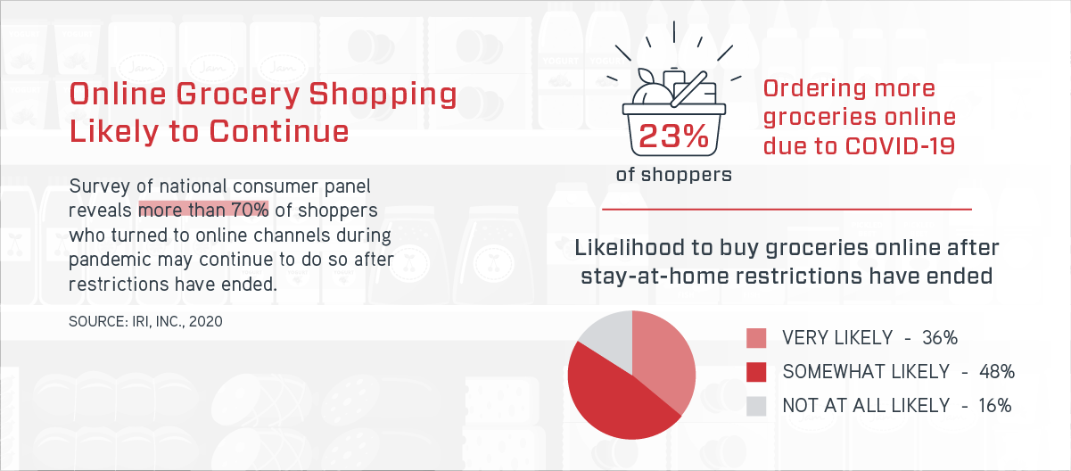 Gráfico con estadísticas de las compras de alimentos en Internet