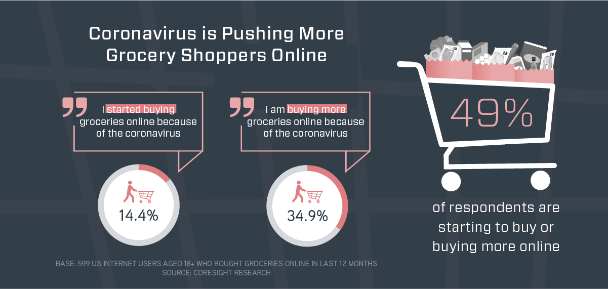 Grafico che mostra che gli acquirenti di generali alimentari ordinano online più spesso a causa del Coronavirus