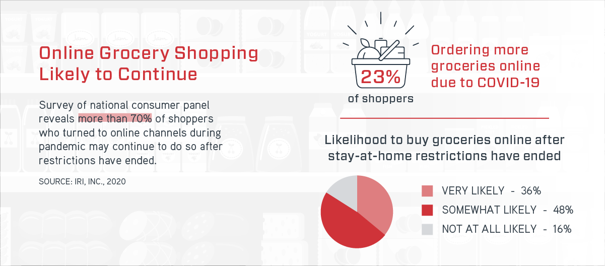 온라인 식료품 쇼핑에 대한 통계를 표시하는 도표