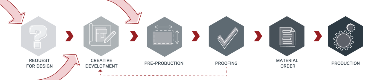 SEE Graphic Services process infographic