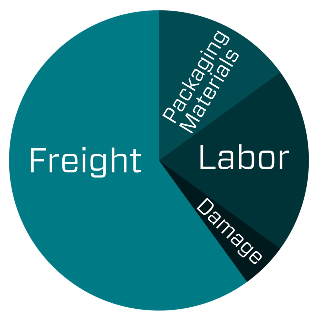 pie chart showing fulfilment cost breakdown