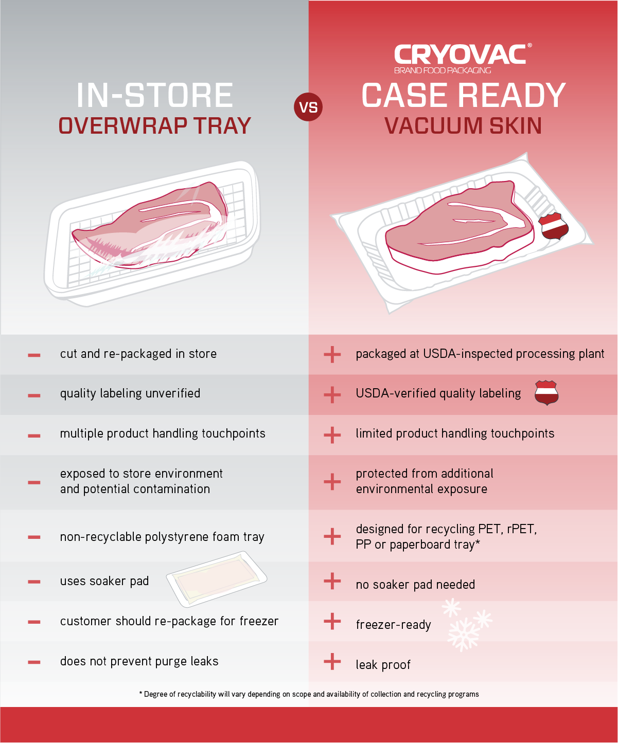 chart displaying difference between on-store overwrap tray packaging versus CRYOVAC® Brand Case-Ready Vacuum Skin packaging